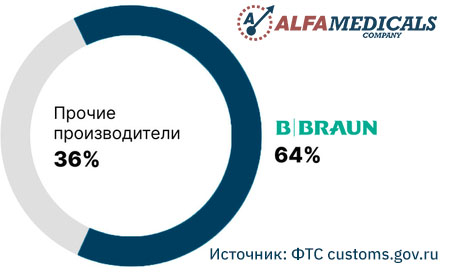 Структура рынка Читы периферических внутривенных катетеров